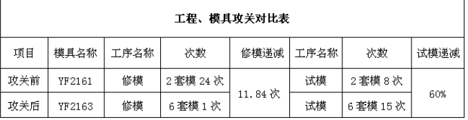 数据变化 